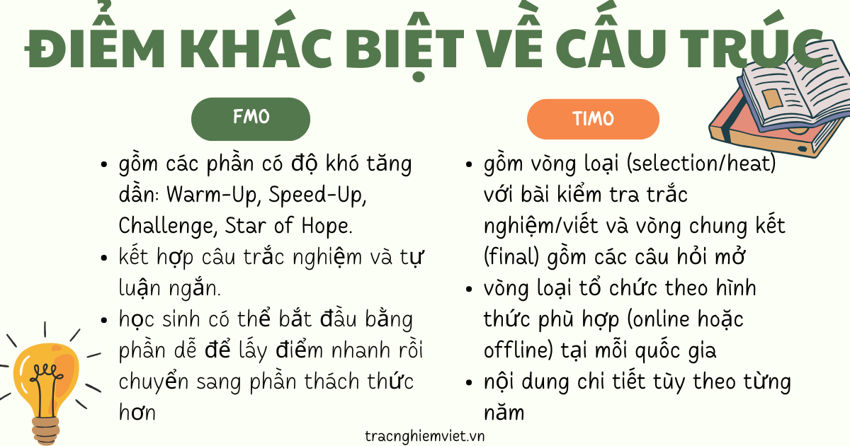 so sánh kỳ thi toán quốc tế TIMO và FMO